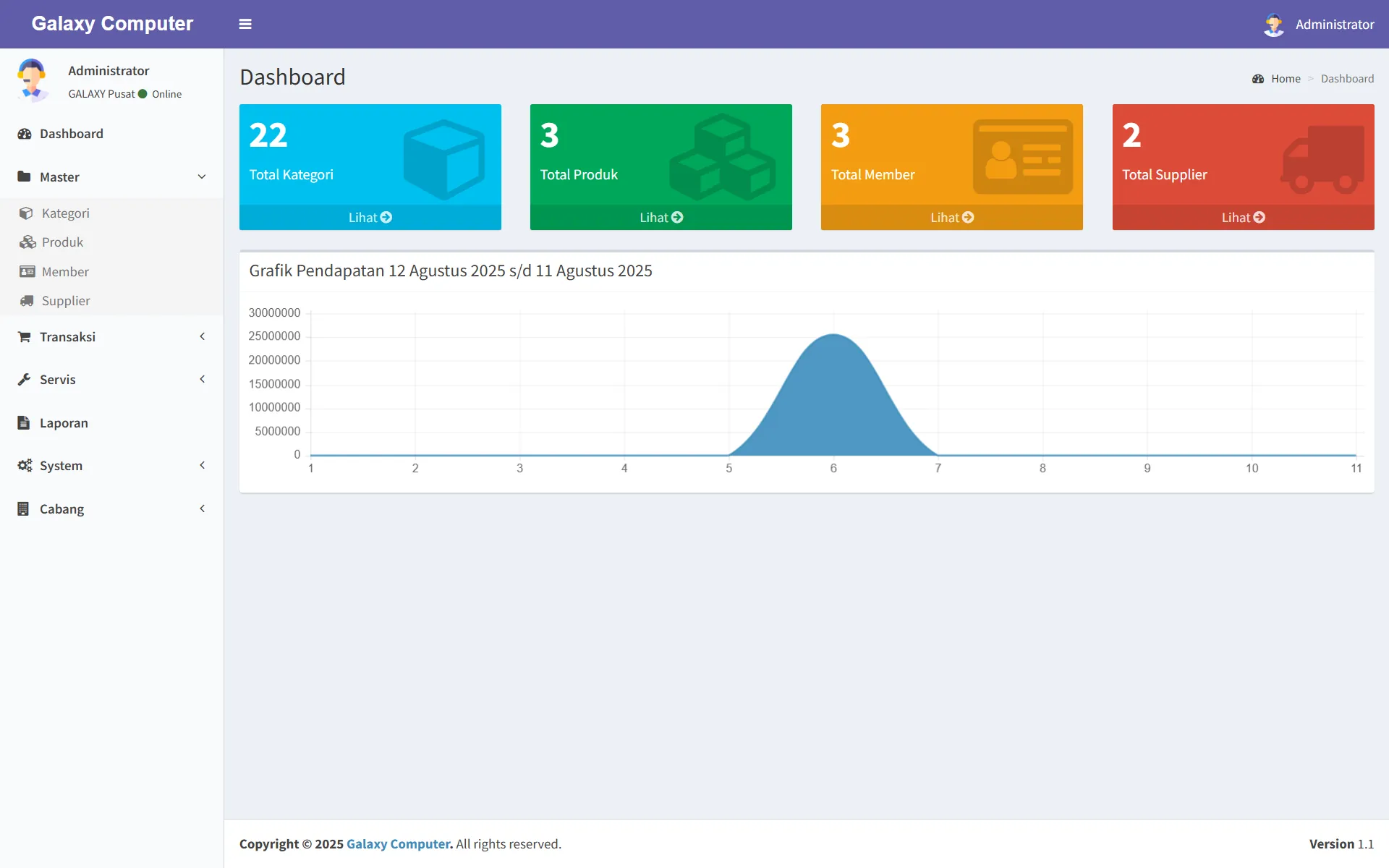 Dashboard with the reworked sidebar and ChartJS reporting